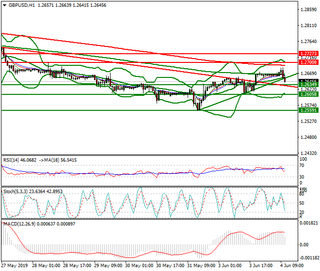 GBPUSD Mid-day Analysis 04 June 2019