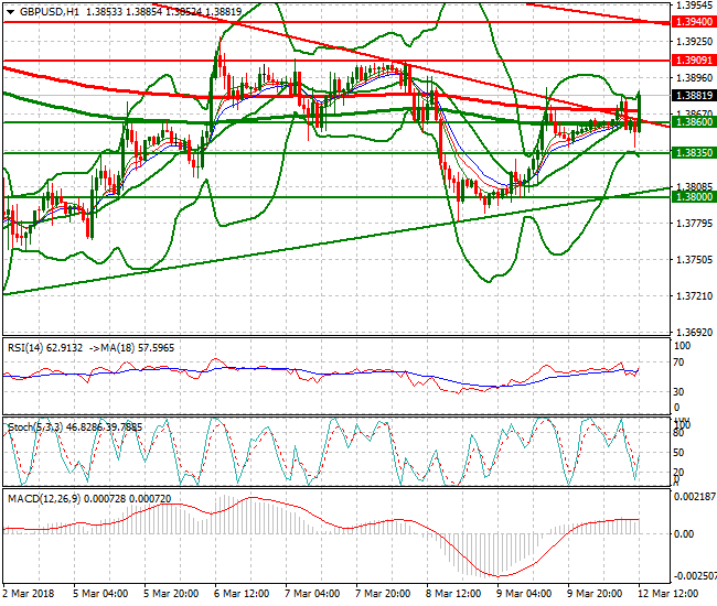 GBPUSD Evening Analysis 12 March 2018