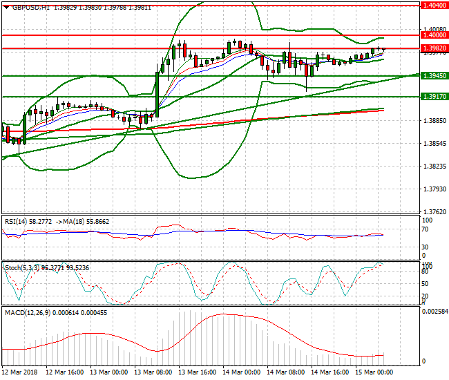 GBPUSD Intra-day Analysis 15 March 2018