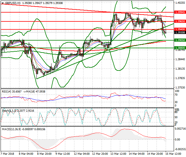 GBPUSD Evening Analysis 15 March 2018