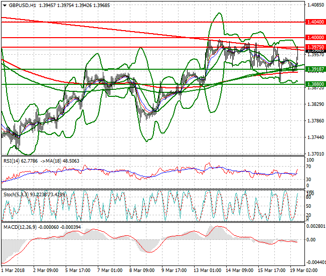 GBPUSD Mid-day Analysis 19 March 2018