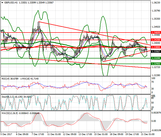 GBPUSD Evening Analysis 21 Dec 2017