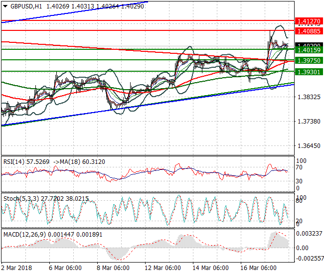 GBPUSD Intra-day Analysis 20 March 2018