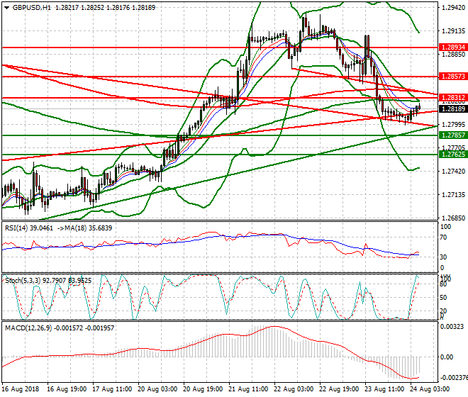 GBPUSD Intra-day Analysis 24 Aug 2018