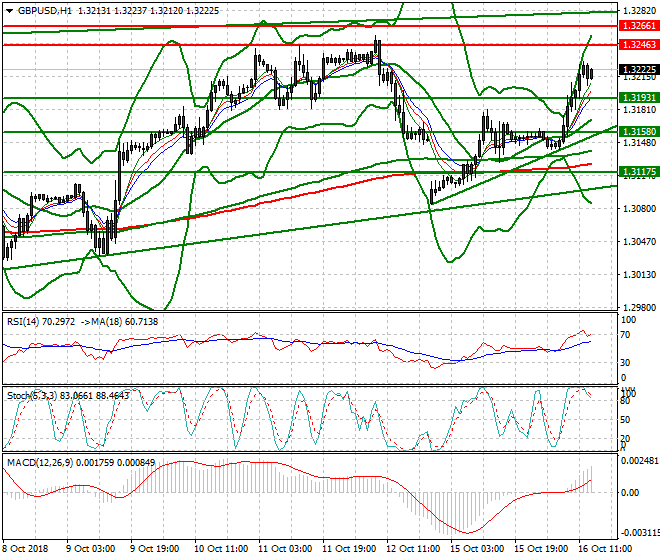 GBPUSD Evening Analysis 16 Oct 2018