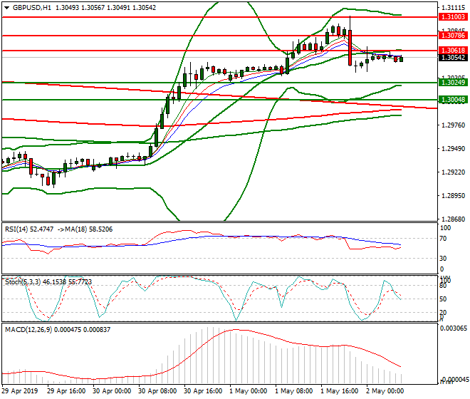 GBPUSD Intra-day Analysis 02 May 2019