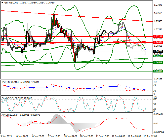 GBPUSD Evening Analysis 13 June 2019
