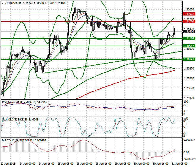 GBPUSD Mid-day Analysis 31 Jan 2019