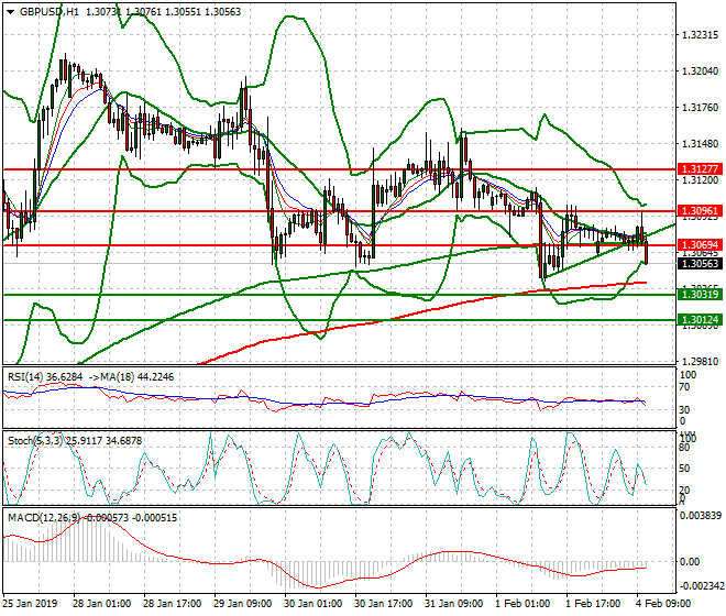 GBPUSD Mid-day  Analysis 04 Feb 2019