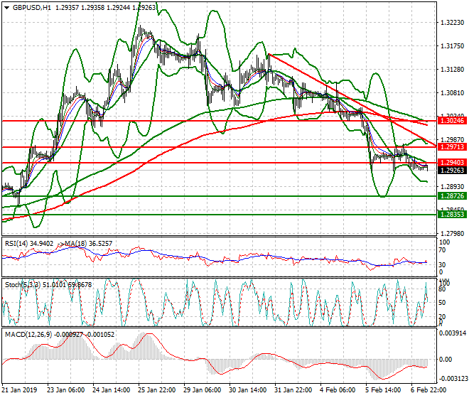 GBPUSD Mid-day Analysis 07 Feb 2019