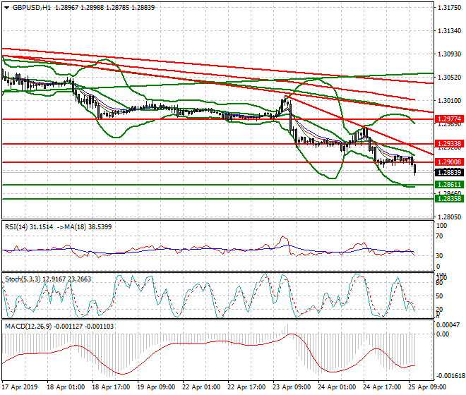 GBPUSD Mid-day Analysis 25 April 2019