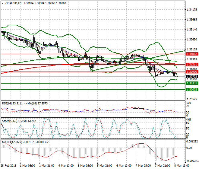 GBPUSD Evening Analysis 08 March 2019