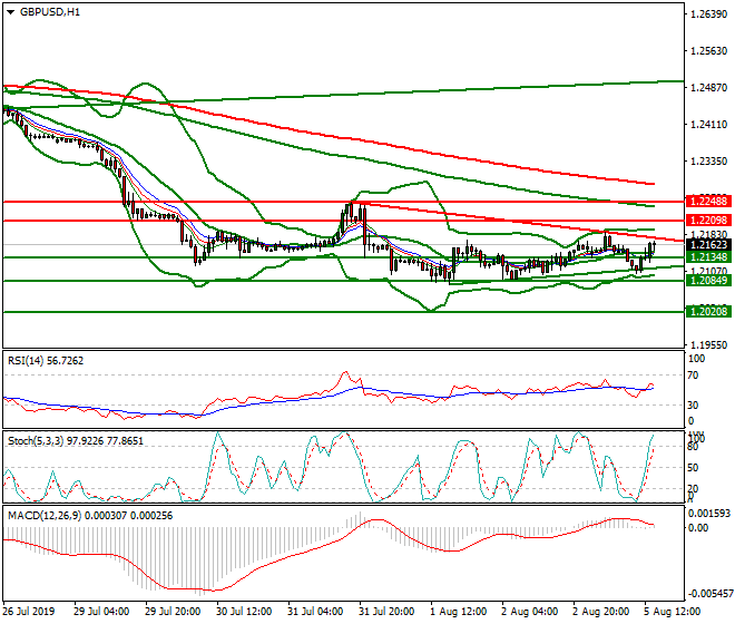 GBPUSD Evening Analysis 05 Aug 2019