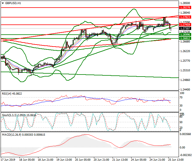GBPUSD Evening Analysis 25 June 2019