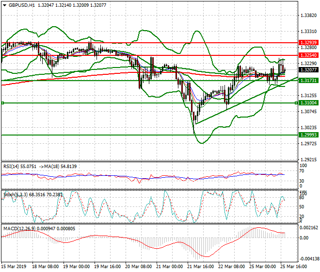 GBPUSD Evening Analysis 25 March 2019