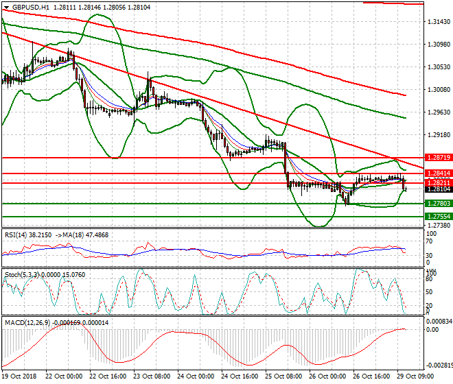 GBPUSD Mid-day Analysis 29 Oct 2018