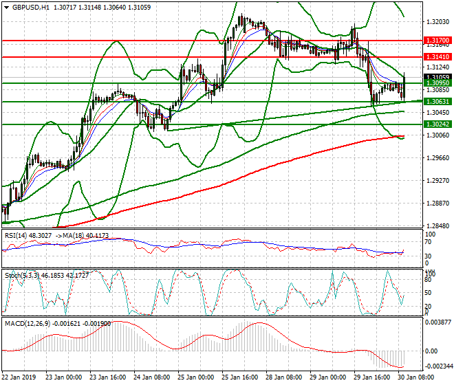 GBPUSD Mid-day Analysis 30 Jan 2019