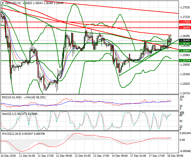 GBPUSD Mid-day Analysis 18 Dec. 2018