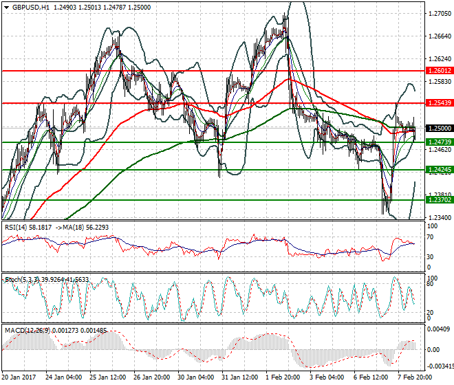 GBPUSD Mid-day Analysis 08 Feb 2017