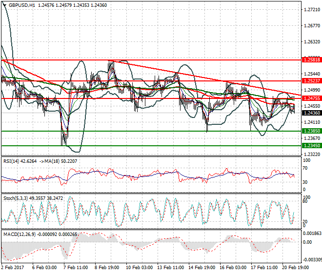 GBPUSD Mid-day Analysis 21 Feb 2017