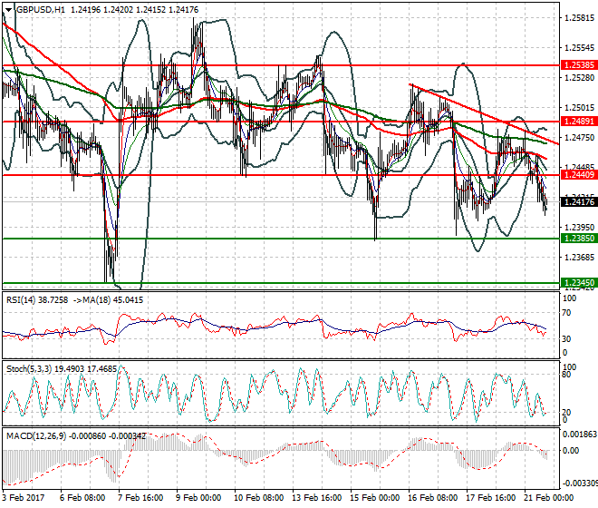 GBPUSD Evening Analysis 21 Feb 2017