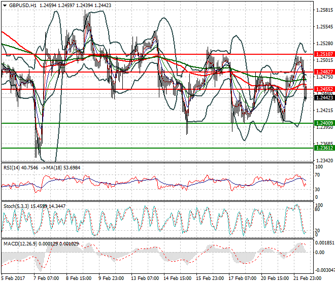 GBPUSD Evening Analysis 22 Feb 2017