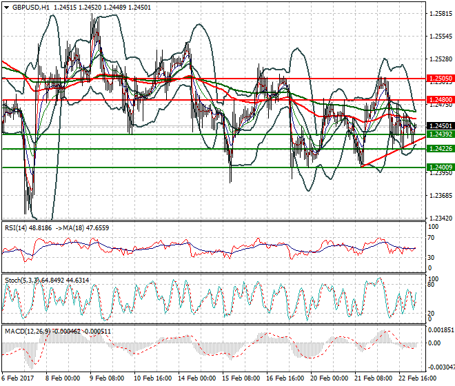 GBPUSD Intra-day Analysis 23 Feb 2017