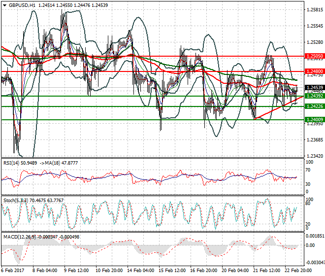 GBPUSD Mid-day Analysis 23 Feb 2017