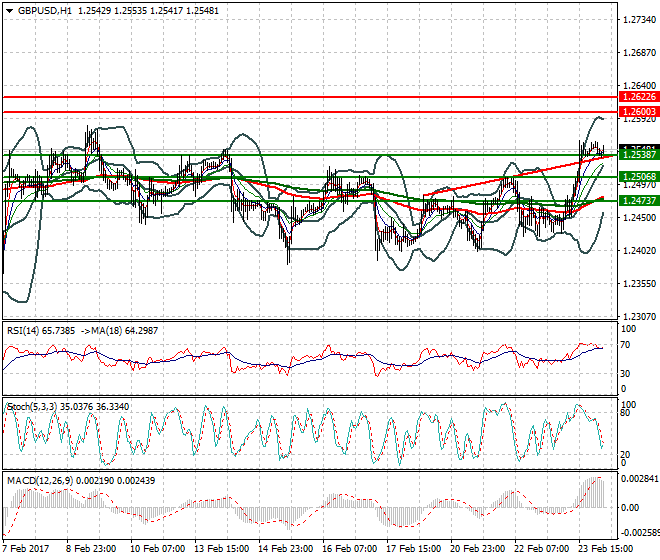 GBPUSD Intra-day Analysis 24 Feb 2017