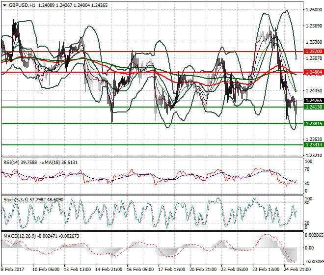 GBPUSD Mid-day Analysis 27 Feb 2017