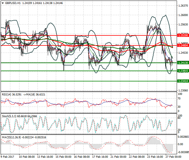 GBPUSD Evening Analysis 27 Feb 2017