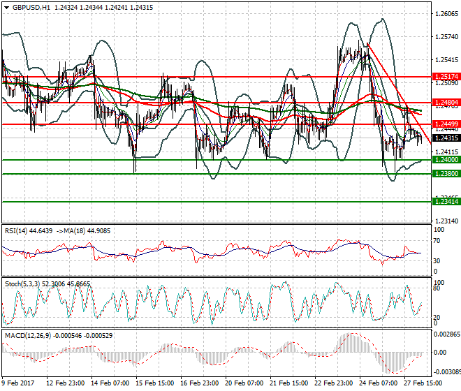 GBPUSD Intra-day Analysis 28 Feb 2017