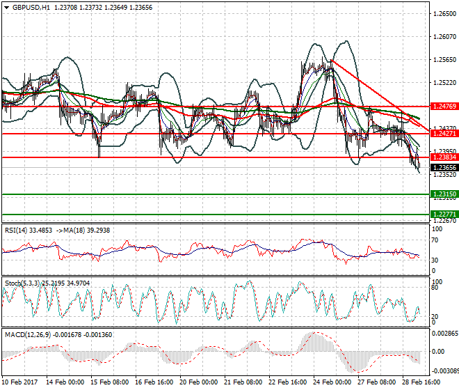 GBPUSD Intra-day Analysis 01 March 2017