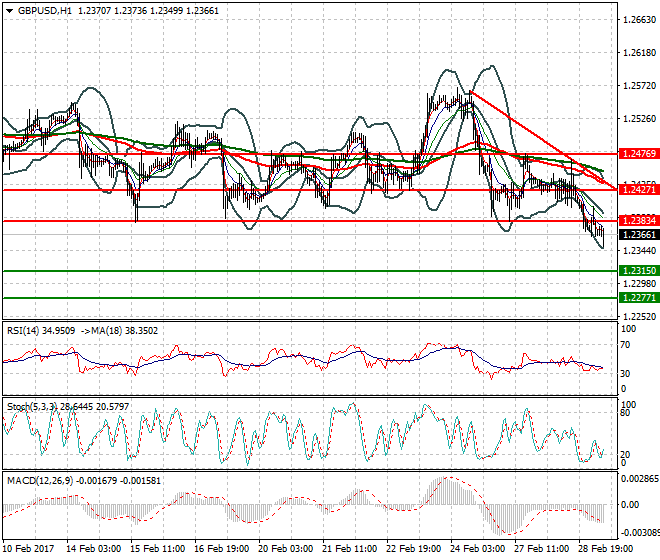 GBPUSD Mid-day Analysis 01 March 2017