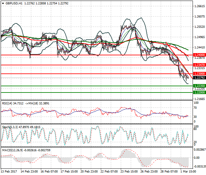 GBPUSD Intra-day Analysis 02 March 2017