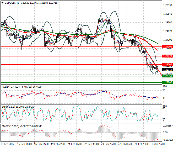GBPUSD Evening Analysis 02 March 2017