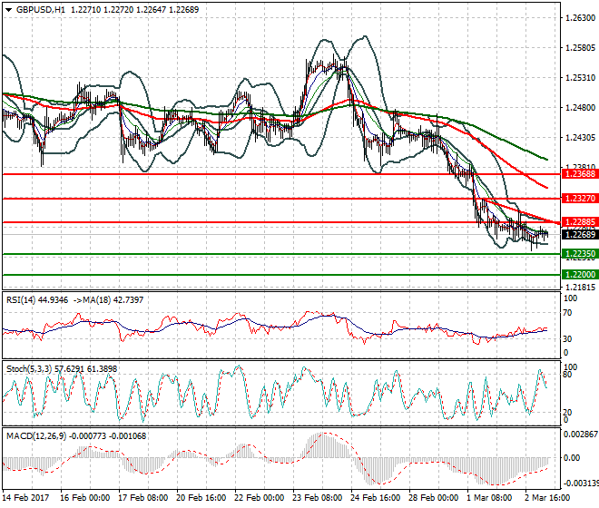 GBPUSD Intra-day Analysis 03 March 2017