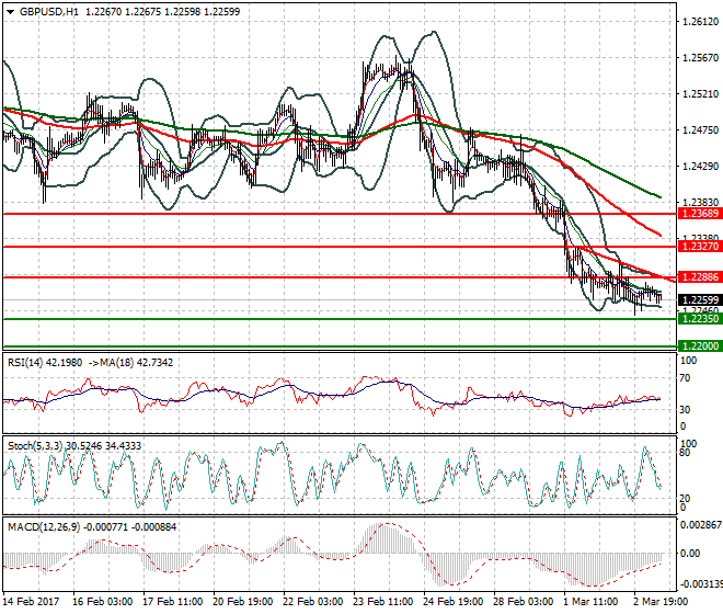GBPUSD Mid-day Analysis 03 March 2017