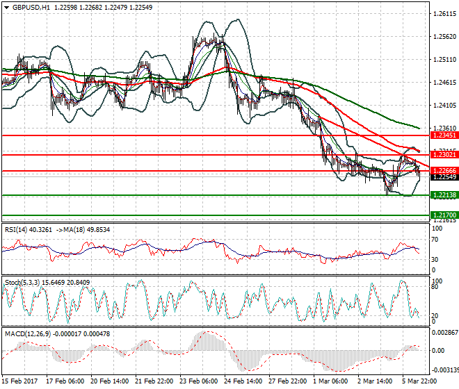 GBPUSD Evening Analysis 06 March 2017