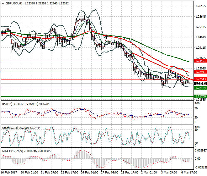 GBPUSD Intra-day Analysis 07 March 2017