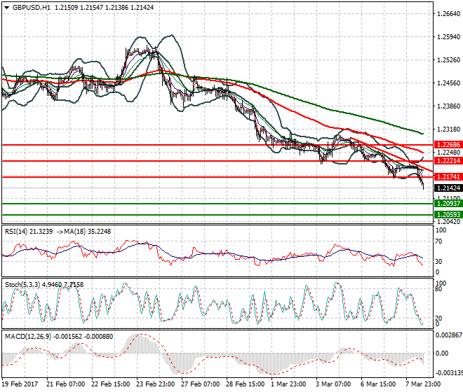GBPUSD Evening Analysis 08 March 2017