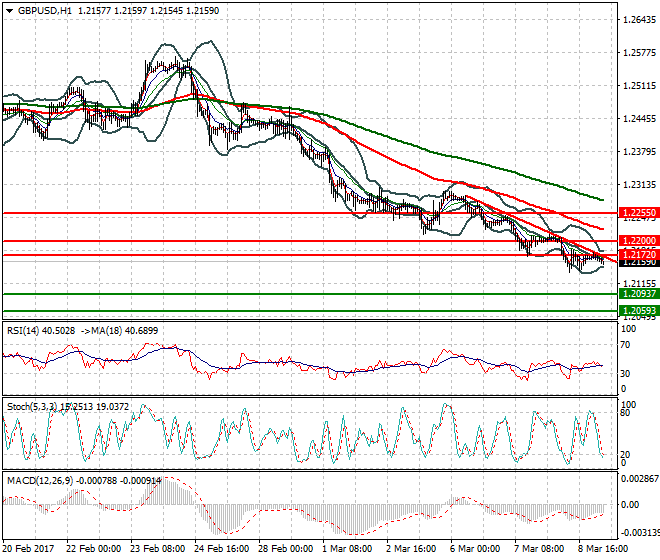 GBPUSD Intra-day Analysis 09 March 2017