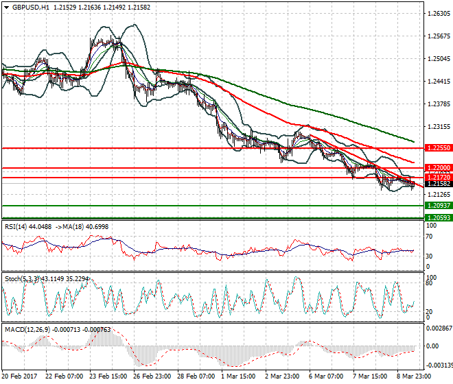 GBPUSD Evening Analysis 09 March 2017