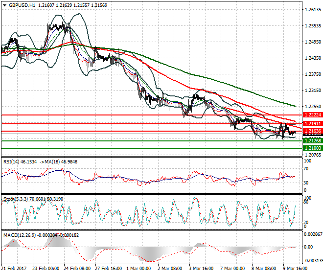 GBPUSD Intra-day Analysis 10 March 2017