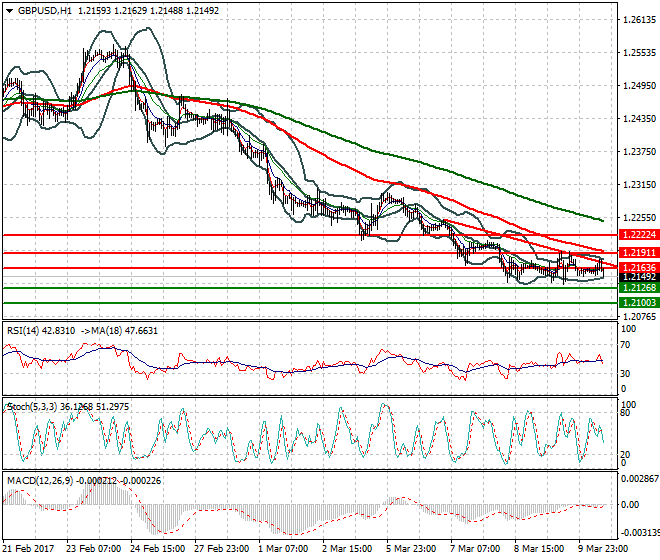 GBPUSD Evening Analysis 10 March 2017
