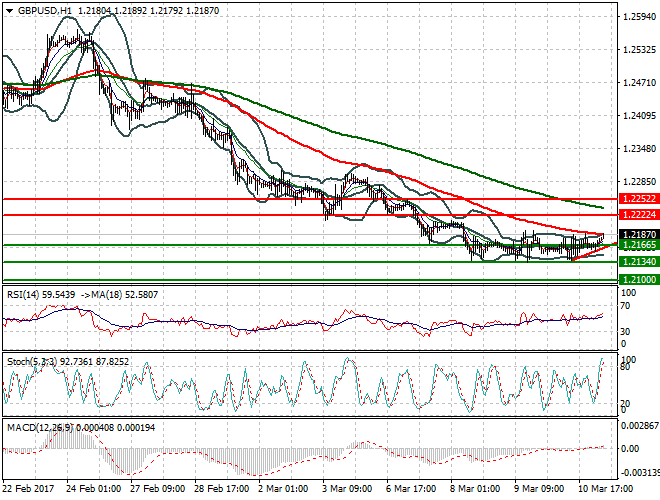 GBPUSD Intra-day Analysis 13 March 2017