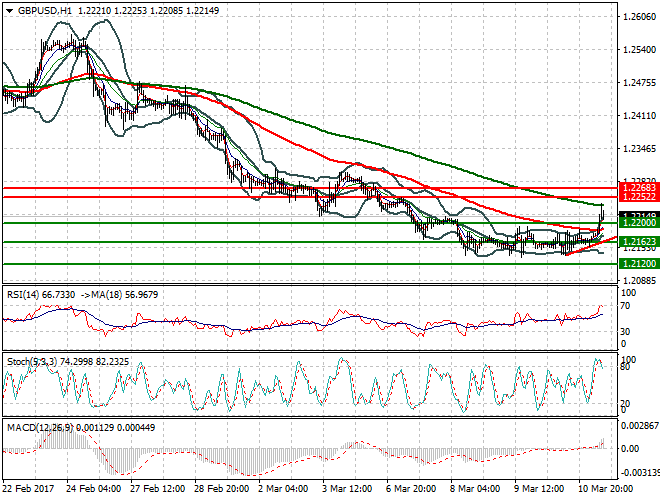 GBPUSD Mid-day Analysis 13 March 2017