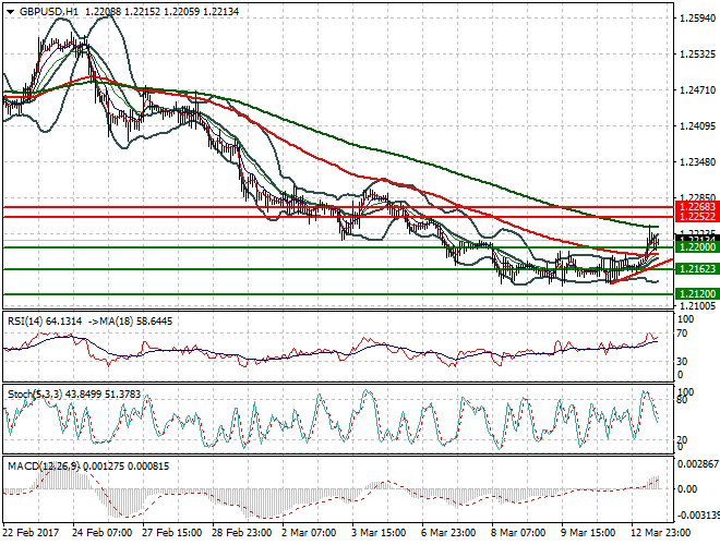 GBPUSD Evening Analysis 13 March 2017