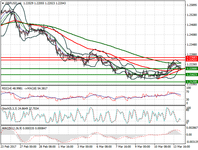 GBPUSD Intra-day Analysis 14 March 2017