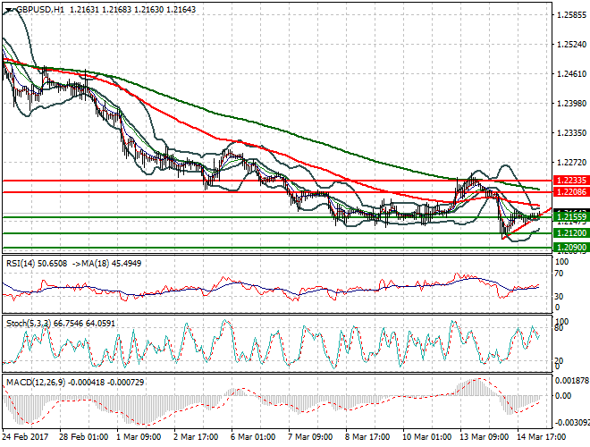 GBPUSD Intra-day Analysis 15 March 2017